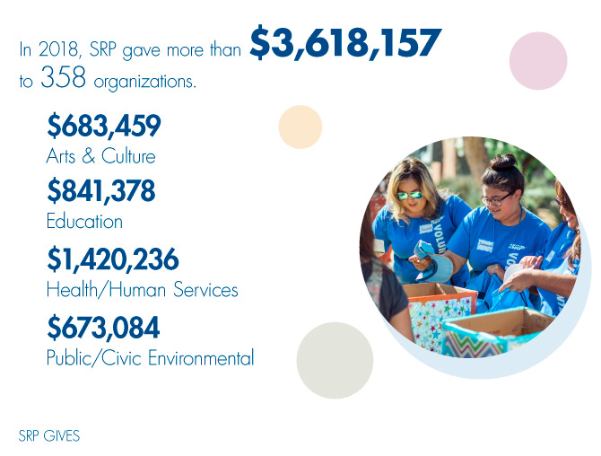 Graphic with image of SRP employees volunteering and following info listed: In 2018, SRP gave more than $3,618,157 to 358 organizations: $683,459 to arts & culture, $841,378 to education, $1,420,236 to health/human services and $673,084 to public/civic environmental.