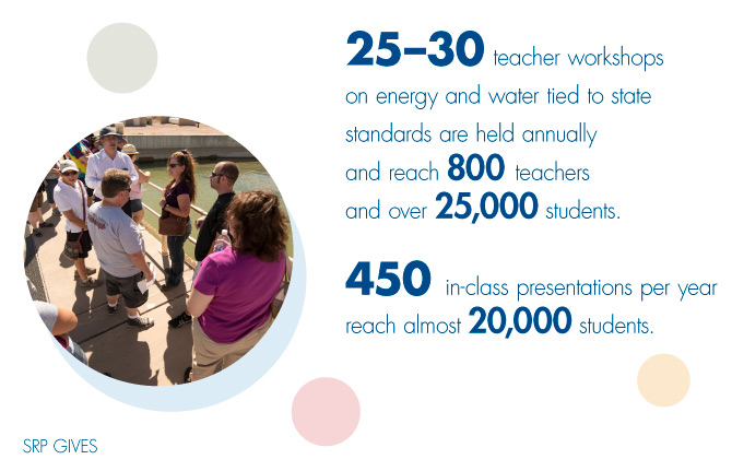Graphic with image of teachers standing on bridge over canal with following info listed: 25-30 teacher workshops on energy and water tied to state standards are held annually and reach 800 teachers and over 25,000 students. 450 in-class presentations per year reach almost 20,000 students.