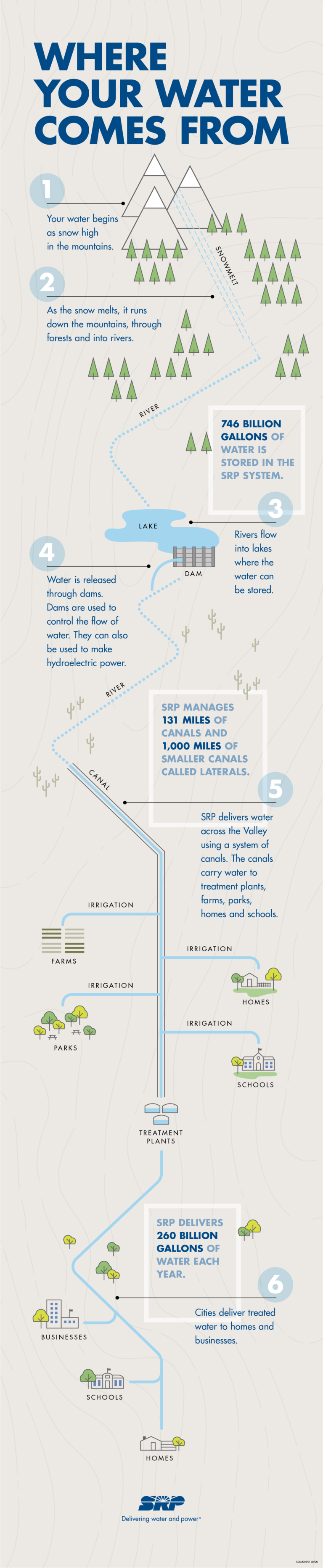 Phoenix water makes quite a journey to get here SRPconnect Blog